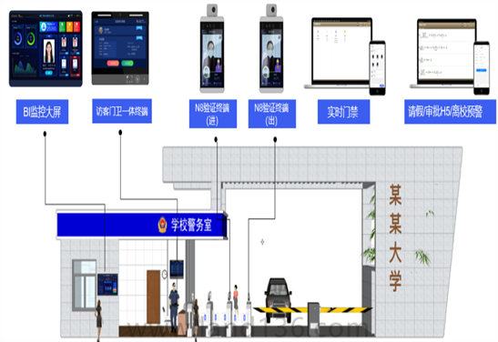 校門進出管理系統(tǒng)