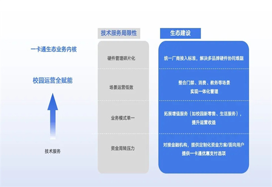 構(gòu)建智慧校園生態(tài)，實(shí)現(xiàn)“服務(wù)-運(yùn)營-監(jiān)管”全鏈條整合